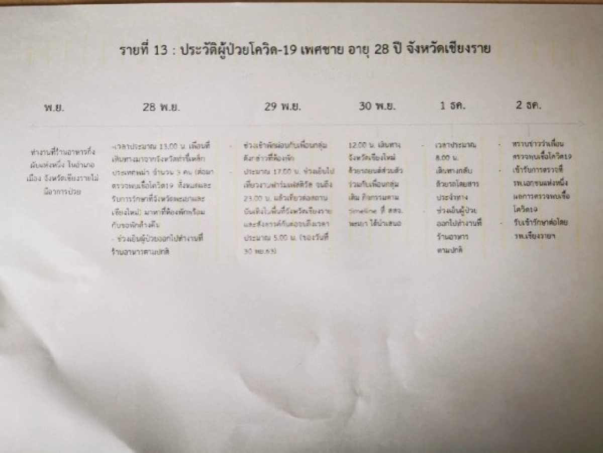 ด่วน เชียงรายพบผู้ติดเชื้อโควิด รายที่ 7 ระบุ1ใน4 รายใหม่ พบเชื่อมโยงเคสสาวพะเยา