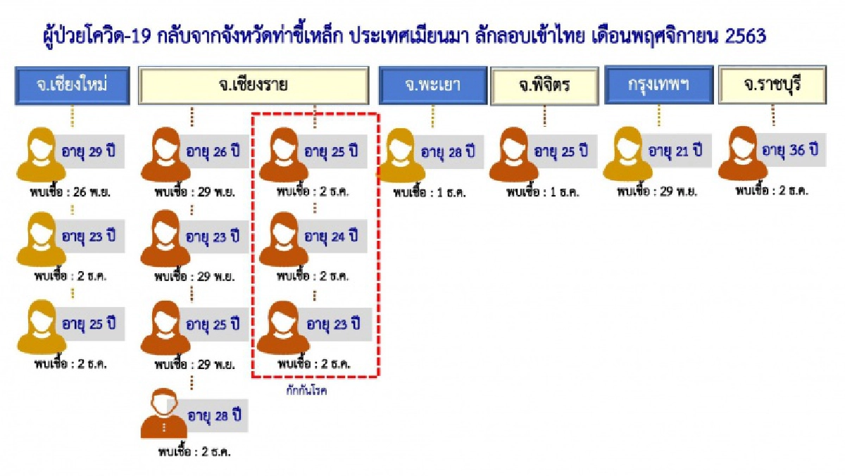 รวมไว้ตรงนี้ใครบ้าง ยืนยัน 17 รายติดในประเทศ 2 ราย ผู้ป่วยโควิด-19 กลับจากท่าขี้เหล็ก