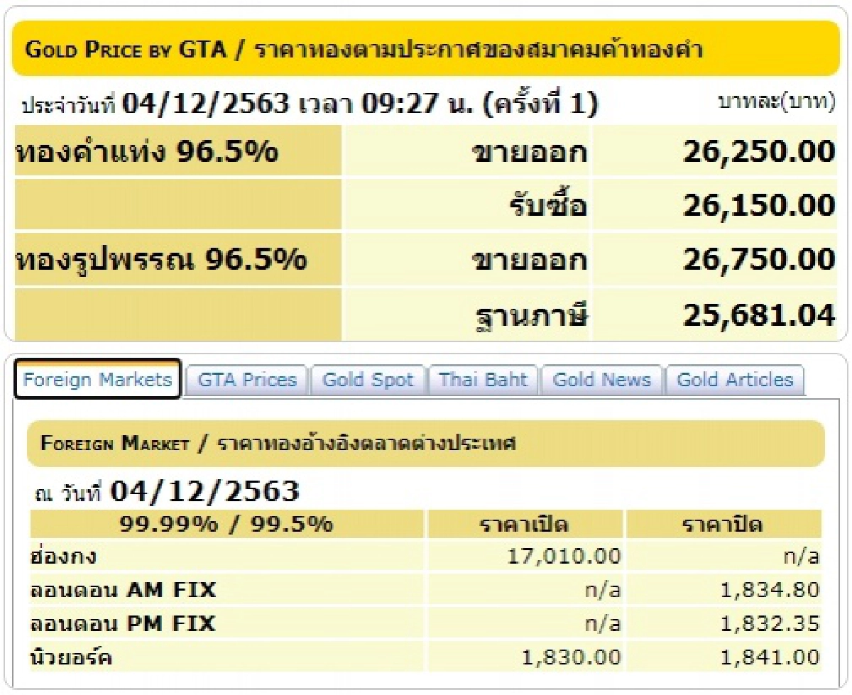 เช็คราคาทอง ประจำวันที่ 4 ธ.ค. 2563