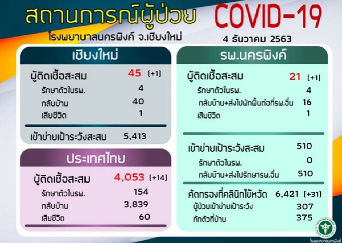 เชียงใหม่, โควิด-19