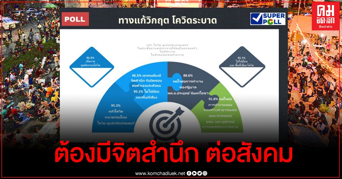 "ซูเปอร์โพล" เผยปชช.ส่วนใหญ่วิตกโควิดระบาดรอบใหม่ แนะ มีจิตสำนึกไม่ไปม็อบ ไม่ไปที่เสี่ยงแพร่ระบาด