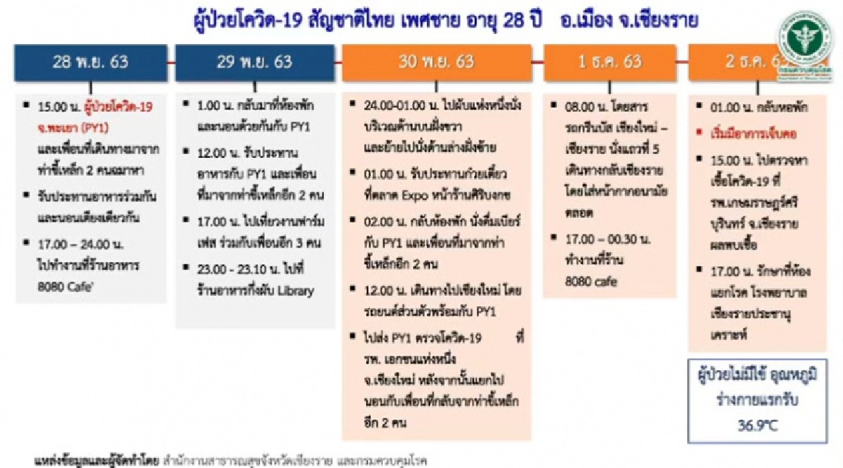 ไทม์ไลน์ผู้ติดเชื้อในประเทศที่เชียงราย ด่วนยืนยันมาอีก 1 ที่สิงห์บุรี จากท่าขี้เหล็ก 2