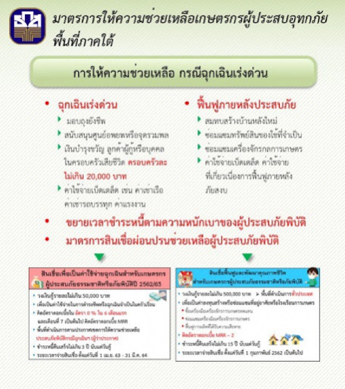 "ธ.ก.ส." เร่งช่วยเหลือเกษตรกรผู้ประสบอุทกภัยทางภาคใต้