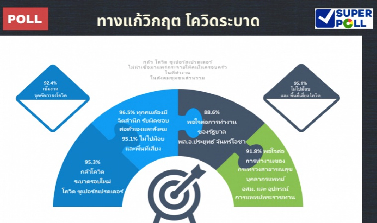 "ซูเปอร์โพล" เผยปชช.ส่วนใหญ่วิตกโควิดระบาดรอบใหม่ แนะ มีจิตสำนึกไม่ไปม็อบ ไม่ไปที่เสี่ยงแพร่ระบาด