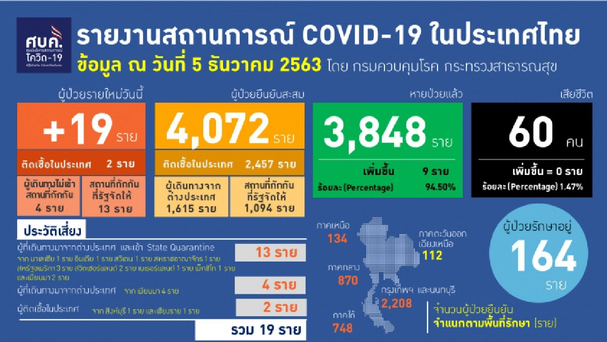 เปิดข้อมูลผู้ติดเชื้อในประเทศ 2 รายล่าสุด 4 รายที่ไม่กักตัวเป็นใคร อยู่ที่ไหนบ้าง