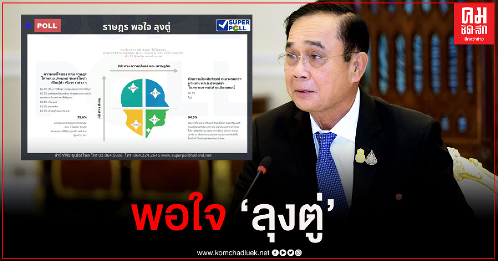 ซูเปอร์โพล เผย "ราษฎร พอใจ ลุงตู่" ชี้ สถานการณ์บ้านเมืองขณะนี้ไม่มีใครเหมาะสมกับตำแหน่งนายกฯแทน " พล.อ.ประยุทธ์ " ได้