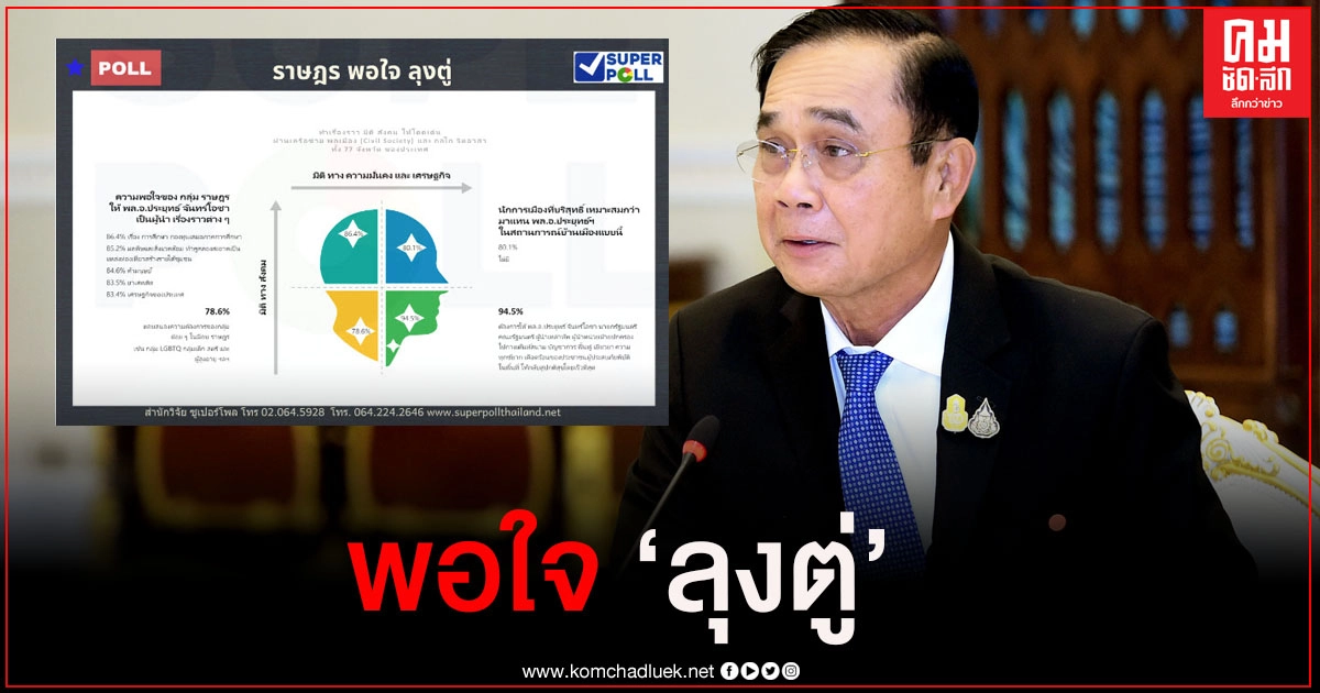 ซูเปอร์โพล เผย "ราษฎร พอใจ ลุงตู่" ชี้ สถานการณ์บ้านเมืองขณะนี้ไม่มีใครเหมาะสมกับตำแหน่งนายกฯแทน " พล.อ.ประยุทธ์ " ได้ ซูเปอร์โพล เผย "ราษฎร พอใจ ลุงตู่" ชี้ สถานการณ์บ้านเมืองขณะนี้ไม่มีใครเหมาะสมกับตำแหน่งนายกฯแทน " พล.อ.ประยุทธ์ " ได้