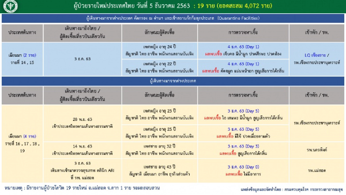 เปิดข้อมูลผู้ติดเชื้อในประเทศ 2 รายล่าสุด 4 รายที่ไม่กักตัวเป็นใคร อยู่ที่ไหนบ้าง