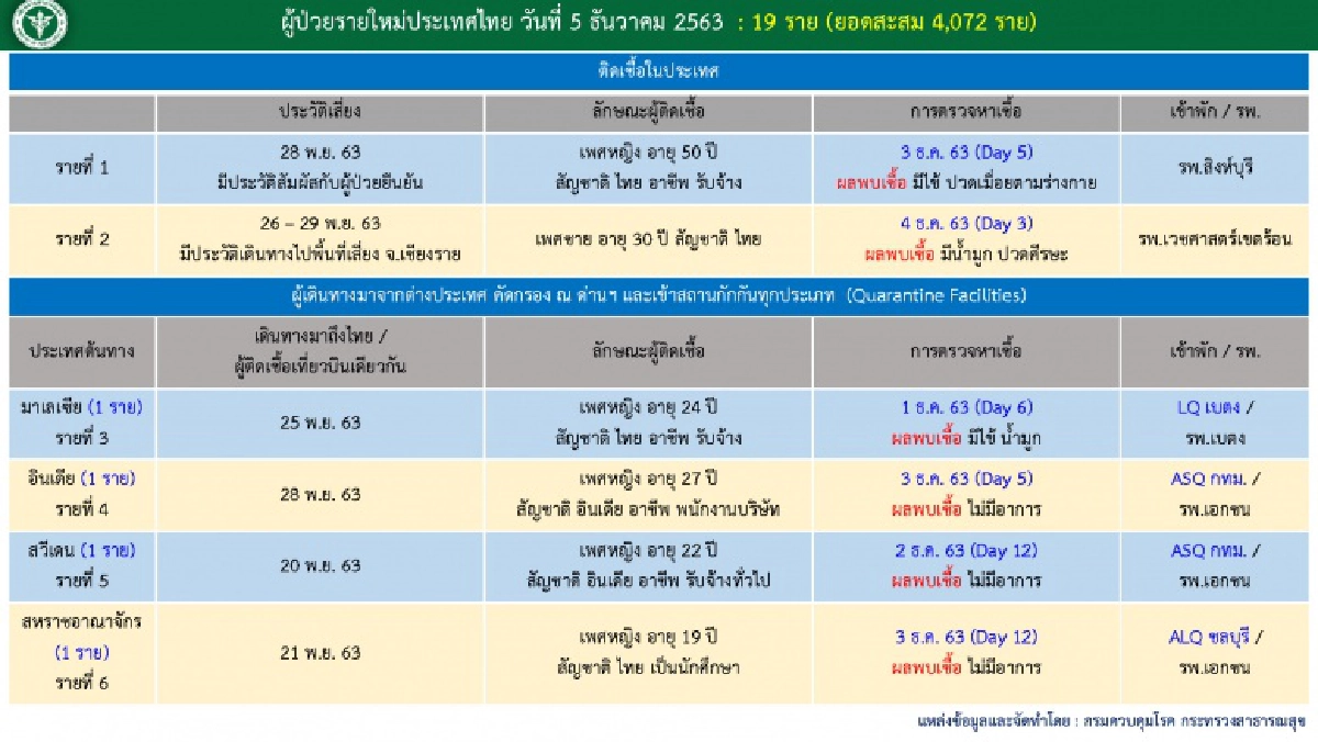 เปิดข้อมูลผู้ติดเชื้อในประเทศ 2 รายล่าสุด 4 รายที่ไม่กักตัวเป็นใคร อยู่ที่ไหนบ้าง