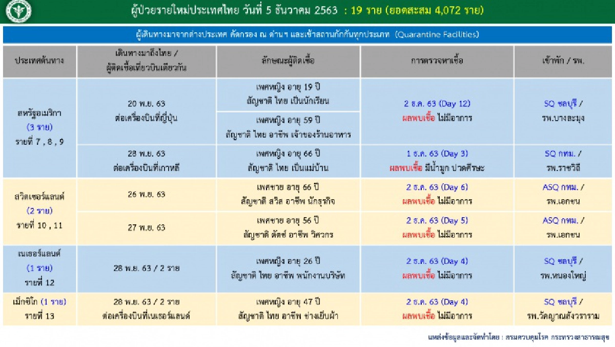 เปิดข้อมูลผู้ติดเชื้อในประเทศ 2 รายล่าสุด 4 รายที่ไม่กักตัวเป็นใคร อยู่ที่ไหนบ้าง