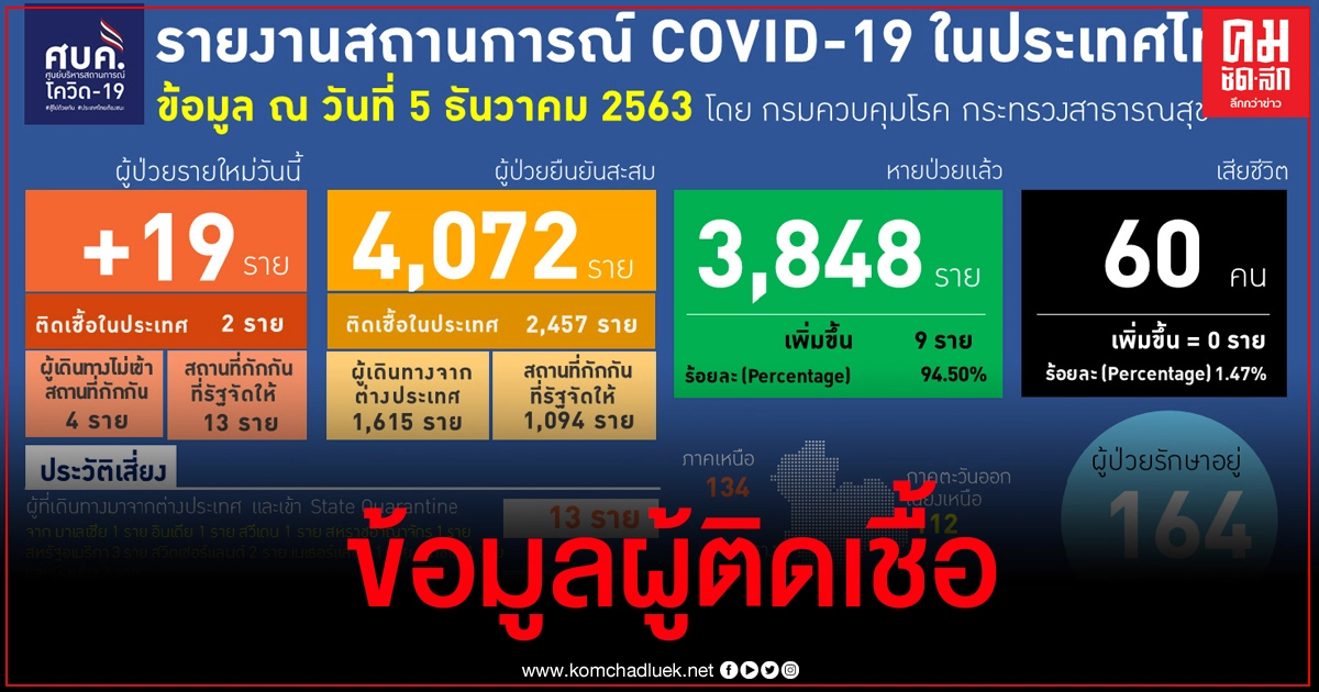 เปิดข้อมูลผู้ติดเชื้อในประเทศ 2 รายล่าสุด 4 รายที่ไม่กักตัวเป็นใคร อยู่ที่ไหนบ้าง เปิดข้อมูลผู้ติดเชื้อในประเทศ 2 รายล่าสุด 4 รายที่ไม่กักตัวเป็นใคร อยู่ที่ไหนบ้าง