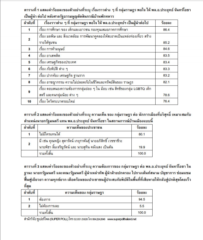 ซูเปอร์โพล เผย "ราษฎร พอใจ ลุงตู่" ชี้ สถานการณ์บ้านเมืองขณะนี้ไม่มีใครเหมาะสมกับตำแหน่งนายกฯแทน " พล.อ.ประยุทธ์ " ได้