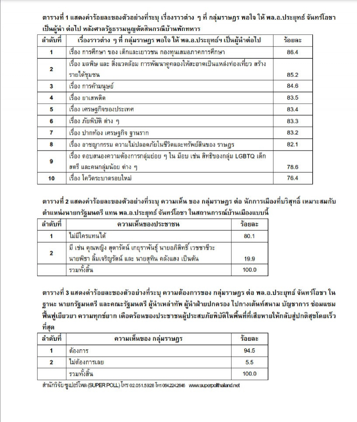 ซูเปอร์โพล เผย "ราษฎร พอใจ ลุงตู่" ชี้ สถานการณ์บ้านเมืองขณะนี้ไม่มีใครเหมาะสมกับตำแหน่งนายกฯแทน " พล.อ.ประยุทธ์ " ได้ 