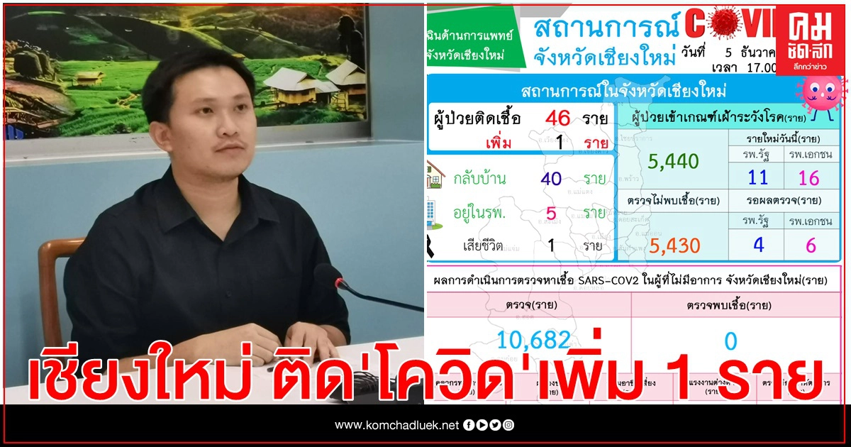เชียงใหม่ วุ่น เจอหญิงสาว ติด'โควิด' เพิ่มอีก 1 ราย 