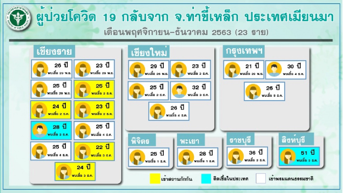 สธ.ยันจ.ที่พบผู้ป่วยโควิด19จากท่าขี้เหล็ก อยู่ภายใต้การควบคุม เดินทางท่องเที่ยวได้