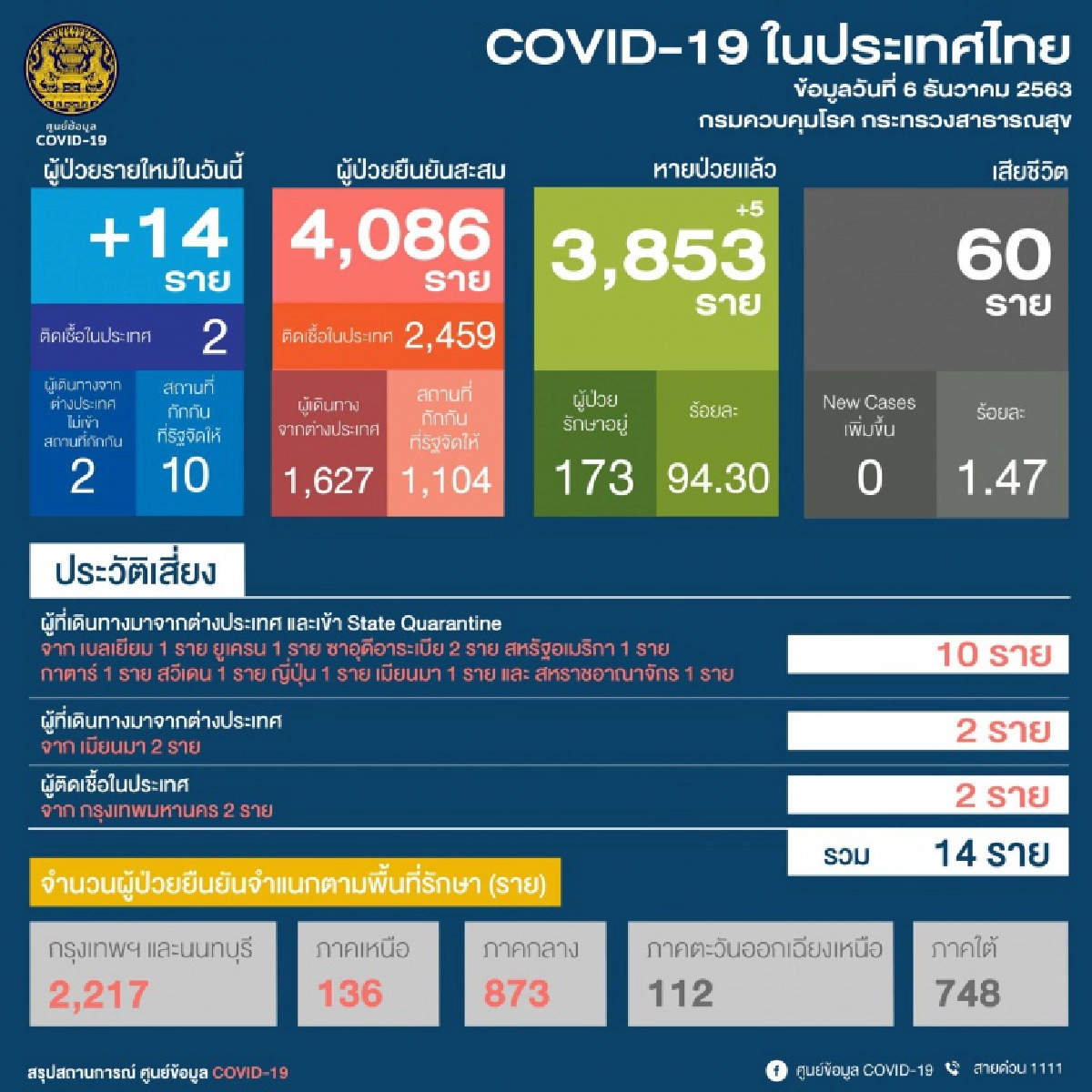 ด่วน พบติดเชื้อโควิด-19 เพิ่มอีก 2 ราย ในกรุงเทพฯ