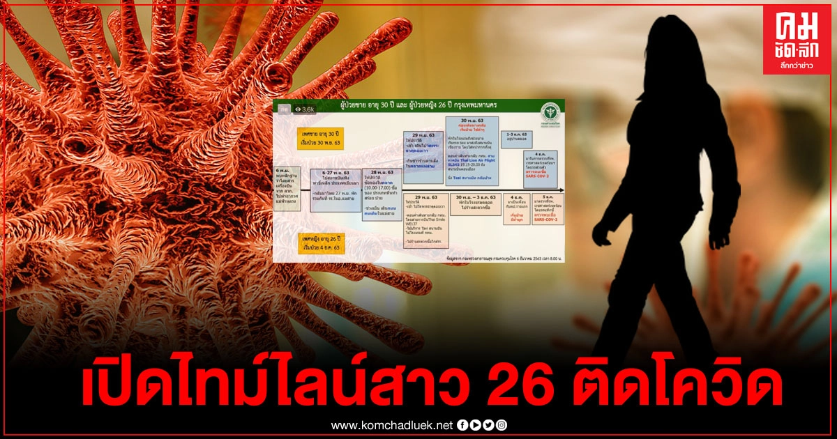  เปิดไทม์ไลน์สาว 26 ปี ติดโควิด-19 จากเพื่อนสาวประเภท 2 หลังข้ามไปสถานบันเทิงท่าขี้เหล็กด้วยกัน จนมาตรวจเจอเชื้อโควิดที่ กทม.