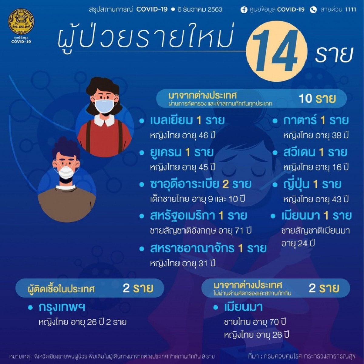 ด่วน พบติดเชื้อโควิด-19 เพิ่มอีก 2 ราย ในกรุงเทพฯ