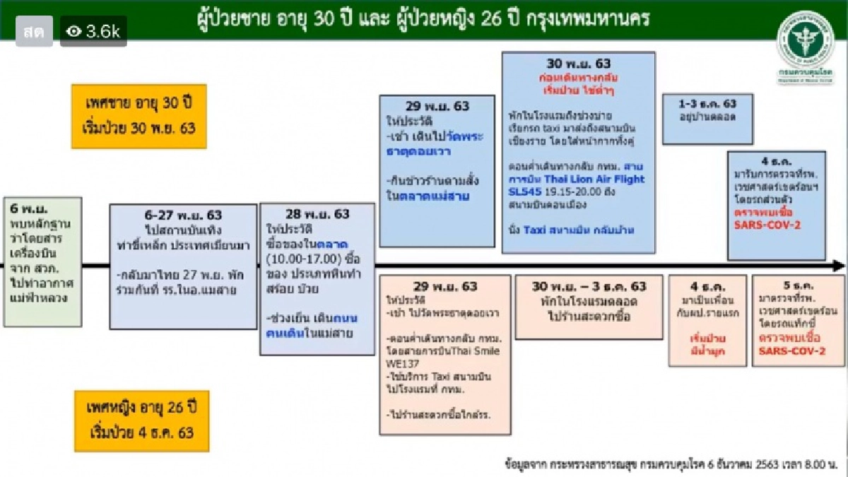  เปิดไทม์ไลน์สาว 26 ปี ติดโควิด-19 จากเพื่อนสาวประเภท 2 หลังข้ามไปสถานบันเทิงท่าขี้เหล็กด้วยกัน จนมาตรวจเจอเชื้อโควิดที่ กทม.