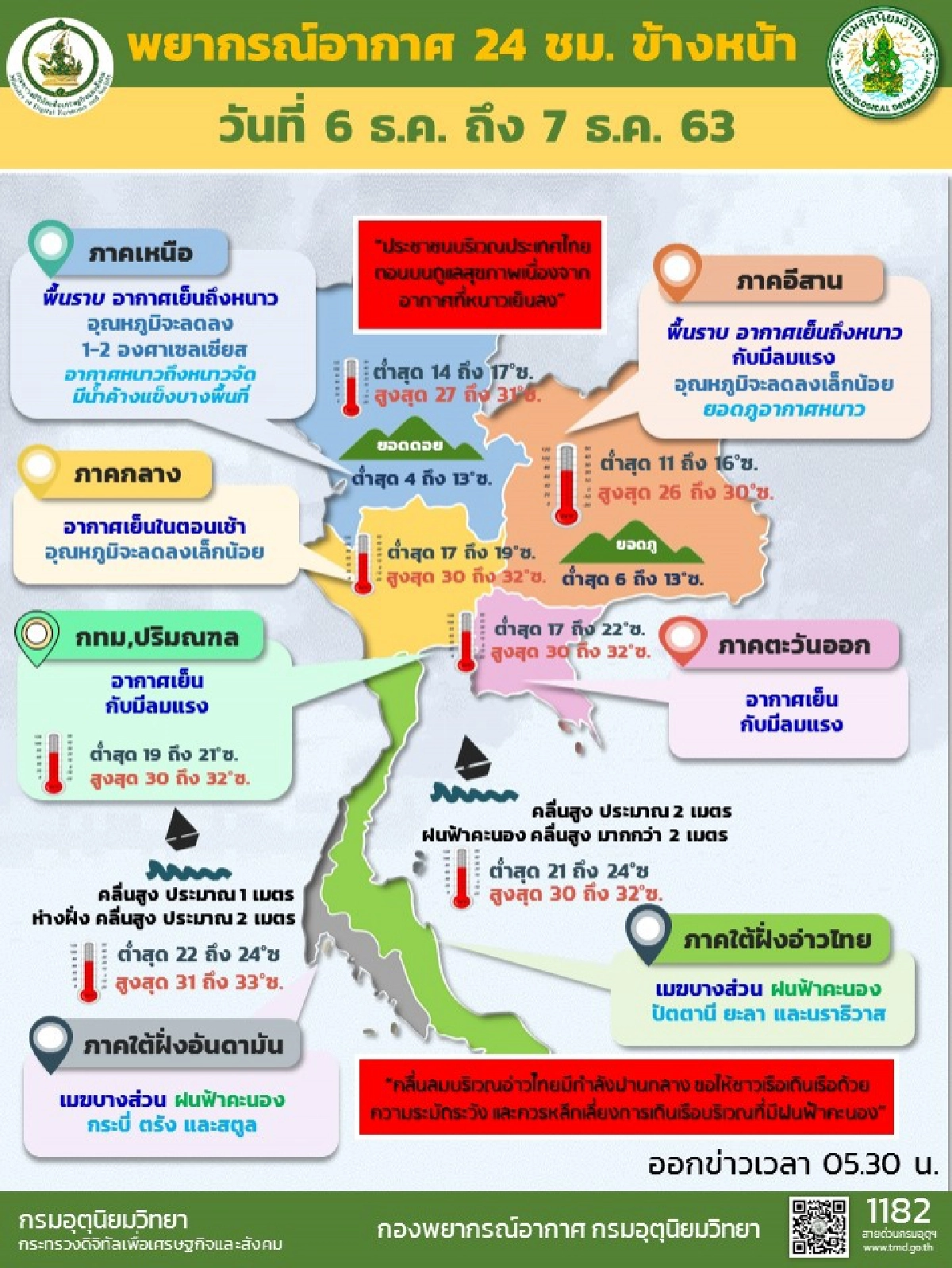 กรมอุตุเผย ภาคเหนือ-กลาง-อีสาน อากาศเย็นลง1-2 องศาฯ ภาคใต้ระวังฝนตกหนักบางแห่ง