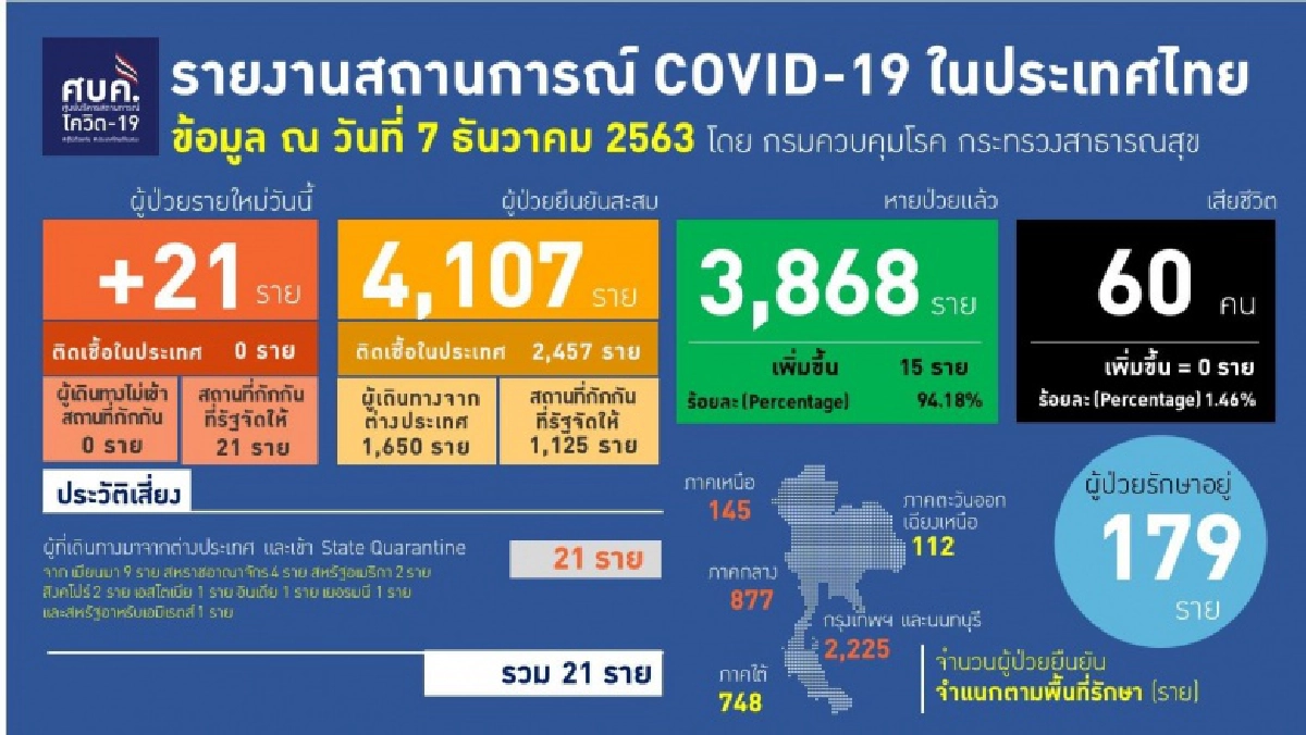 ด่วน ศบค.แถลง ผู้ติดเชื้อโควิดวันนี้พุ่ง 21 ราย มาจากต่างประเทศ 