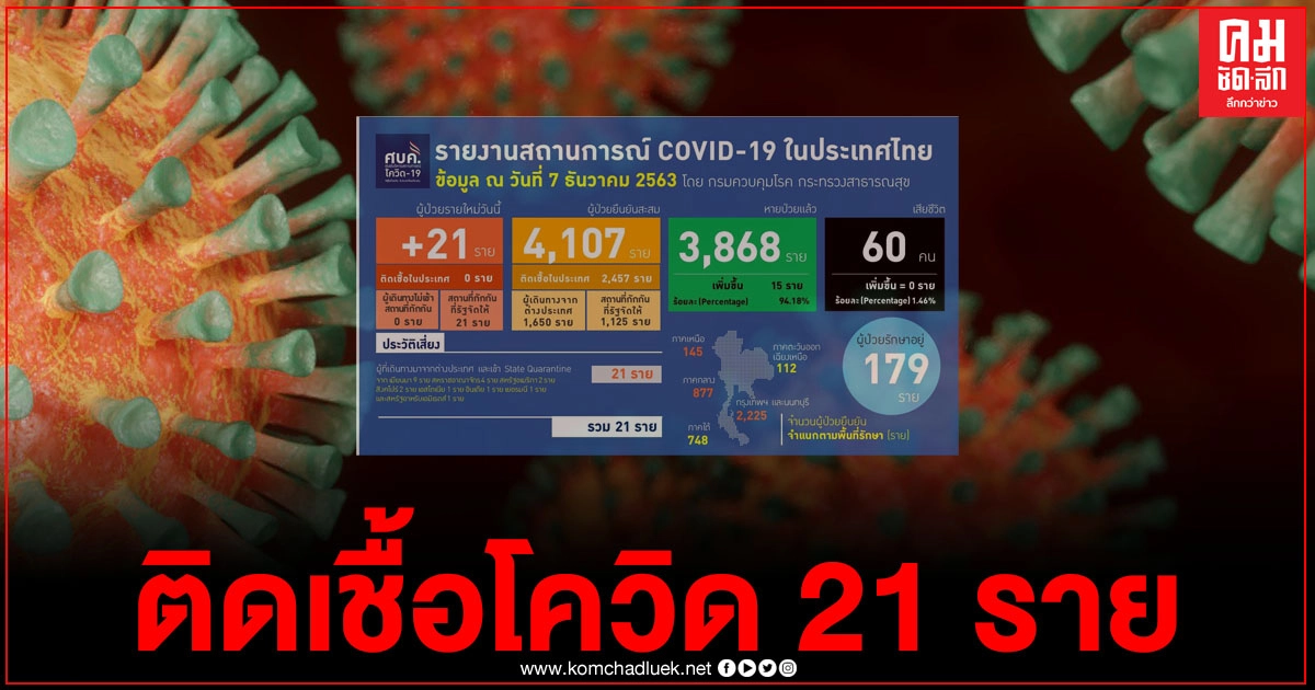 ด่วน ศบค.แถลง ผู้ติดเชื้อโควิดวันนี้พุ่ง 21 ราย มาจากต่างประเทศ ด่วน ศบค.แถลง ผู้ติดเชื้อโควิดวันนี้พุ่ง 21 ราย มาจากต่างประเทศ