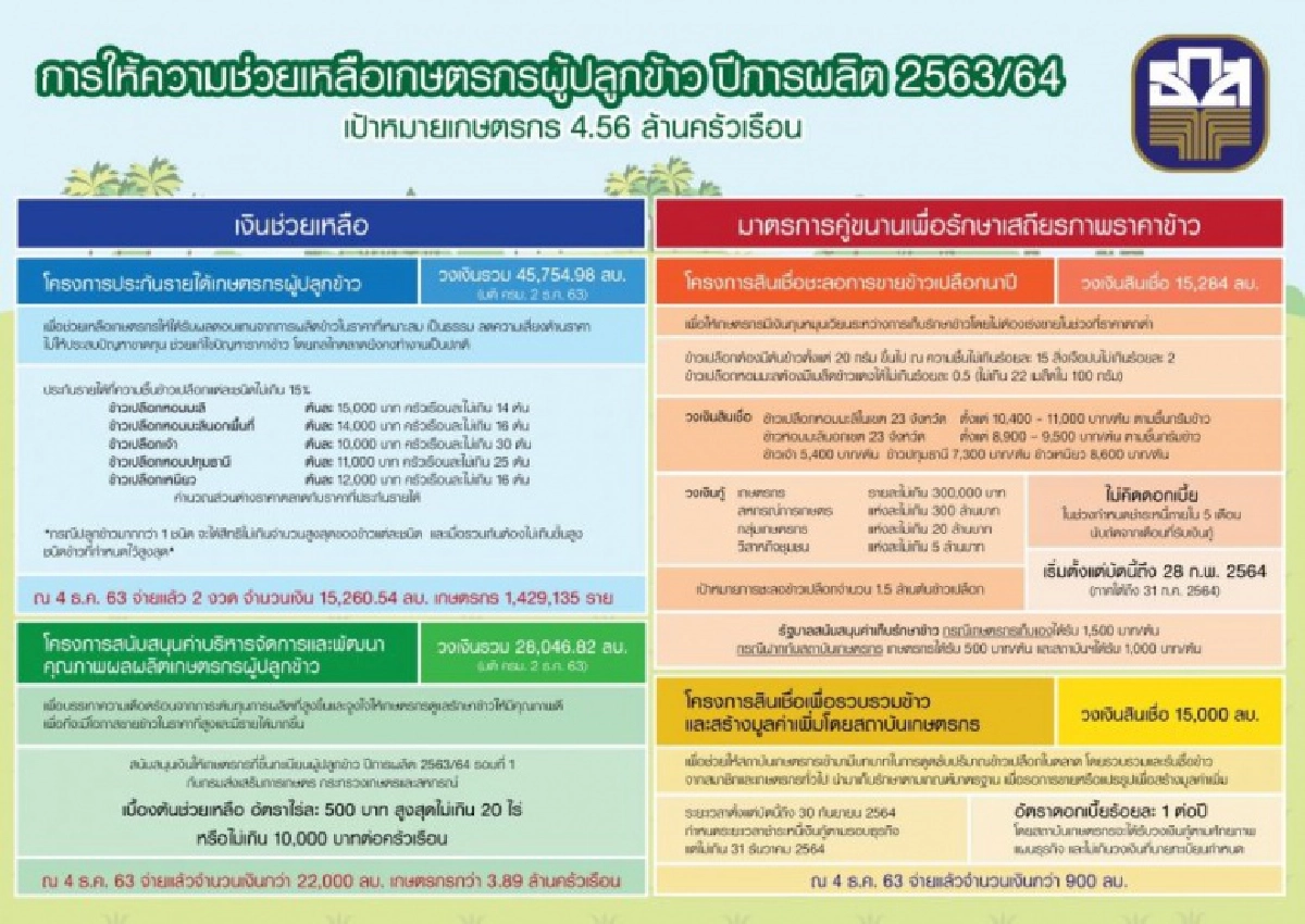 "ธกส." เร่งจ่ายประกันรายได้เสริมสภาพคล่องก่อนปีใหม่ เริ่ม 9 ธ.ค.นี้
