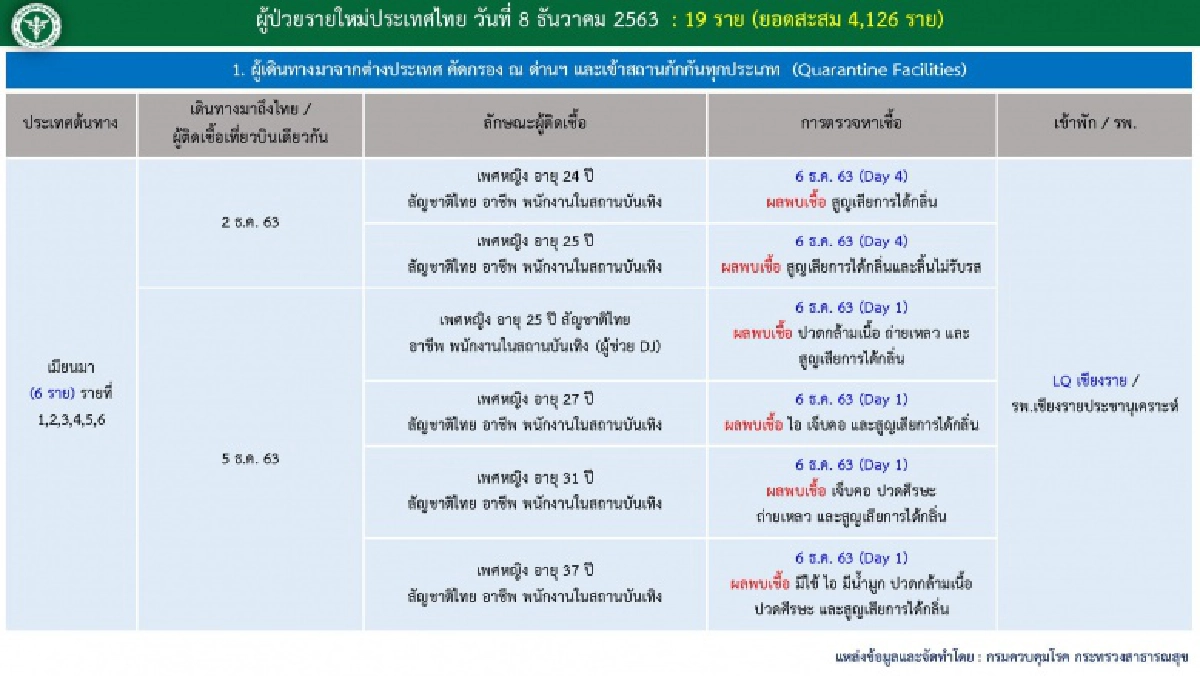 ด่วน บุคลากรทางการแพทย์ติดเชื้อโควิด 4 ราย รวมผู้ติดเชื้อวันนี้ 19 ราย