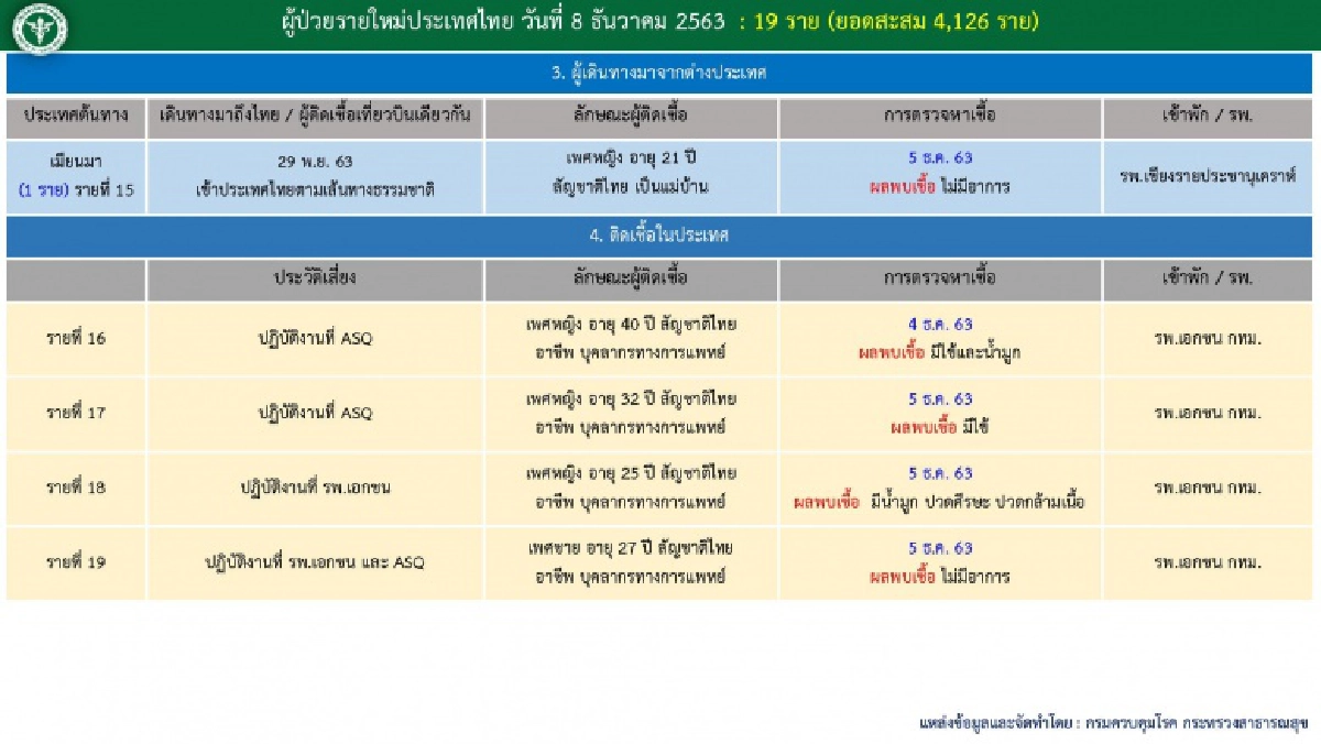 ด่วน บุคลากรทางการแพทย์ติดเชื้อโควิด 4 ราย รวมผู้ติดเชื้อวันนี้ 19 ราย