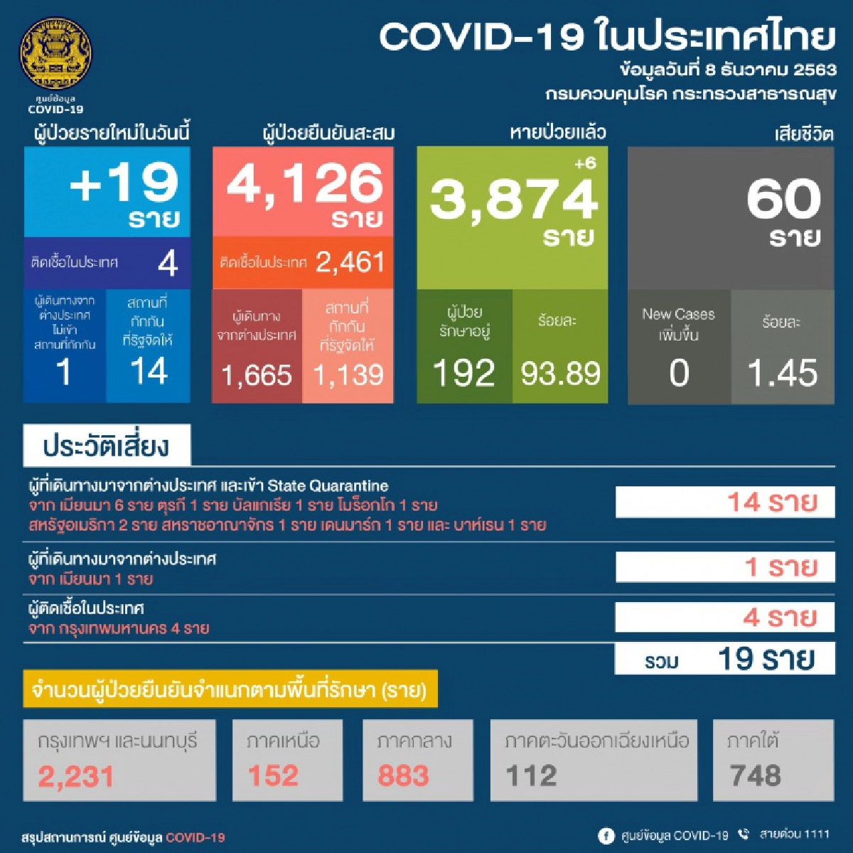 ด่วน บุคลากรทางการแพทย์ติดเชื้อโควิด 4 ราย รวมผู้ติดเชื้อวันนี้ 19 ราย