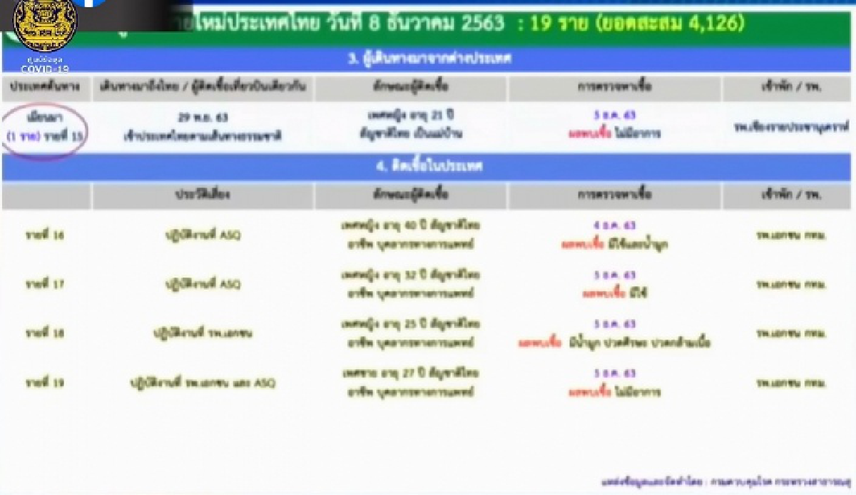 เปิดข้อมูลเบื้องต้น บุคลากรทางการแพทย์ 4 ราย ติดโควิดจากพยาบาลด้วยกัน