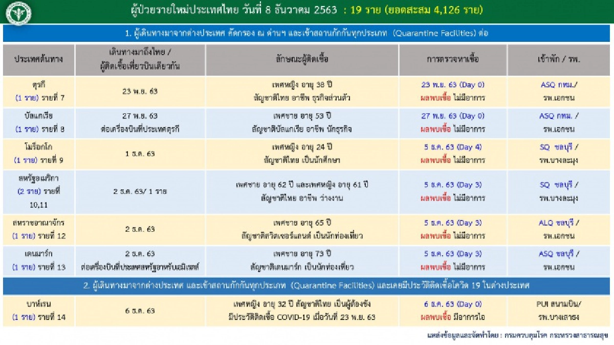 ด่วน บุคลากรทางการแพทย์ติดเชื้อโควิด 4 ราย รวมผู้ติดเชื้อวันนี้ 19 ราย