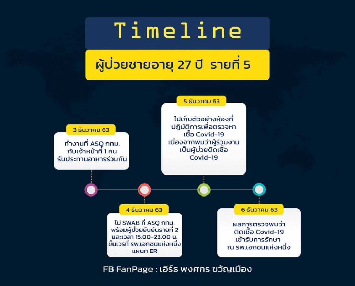 เผยไทม์ไลน์ 5 บุคลากรทางการแพทย์ติดโควิด-19 พบ 1 รายใช้บริการ BTS-MRT