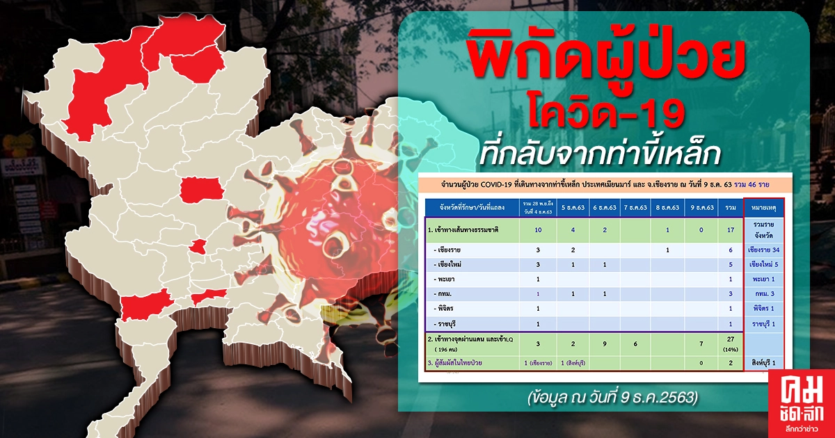 เปิดพิกัดผู้ป่วยโควิด-19 หลังกลับจากท่าขี้เหล็ก รวม 46 ราย เปิดพิกัดผู้ป่วยโควิด-19 หลังกลับจากท่าขี้เหล็ก รวม 46 ราย