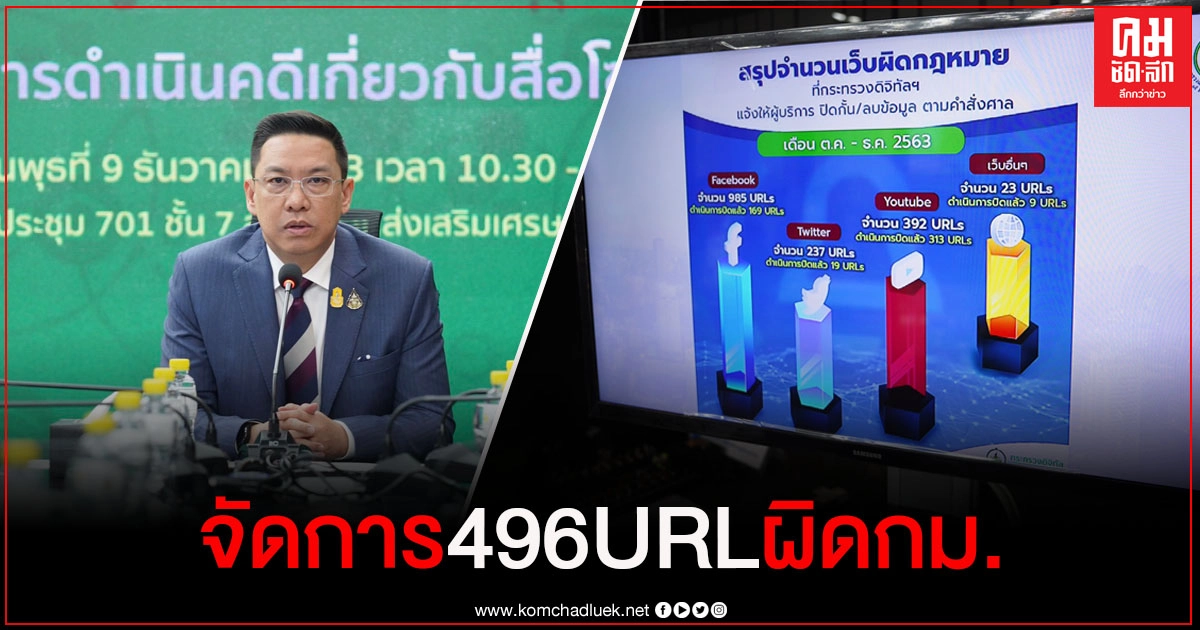 DES ดำเนินคดี 496 URL พบหลักฐานชัด โพสต์ละเมิดผิดกฎหมายความมั่นคงฯ และ พรบ.คอมพ์ฯ ช่วง 13 ต.ค.- 4 ธ.ค. ที่ผ่านมา DES ดำเนินคดี 496 URL พบหลักฐานชัด โพสต์ละเมิดผิดกฎหมายความมั่นคงฯ และ พรบ.คอมพ์ฯ ช่วง 13 ต.ค.- 4 ธ.ค. ที่ผ่านมา