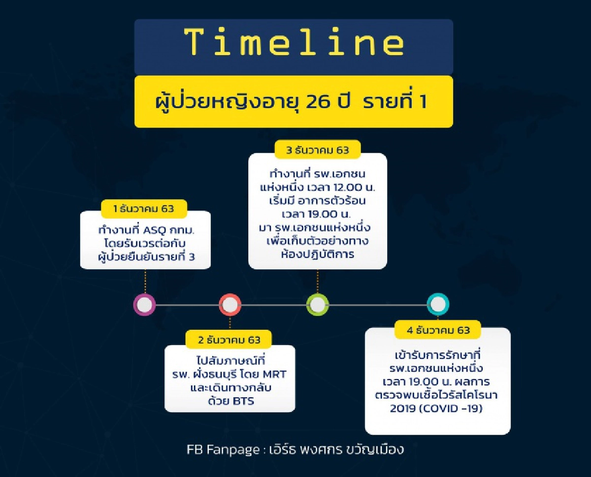 เผยไทม์ไลน์ 5 บุคลากรทางการแพทย์ติดโควิด-19 พบ 1 รายใช้บริการ BTS-MRT