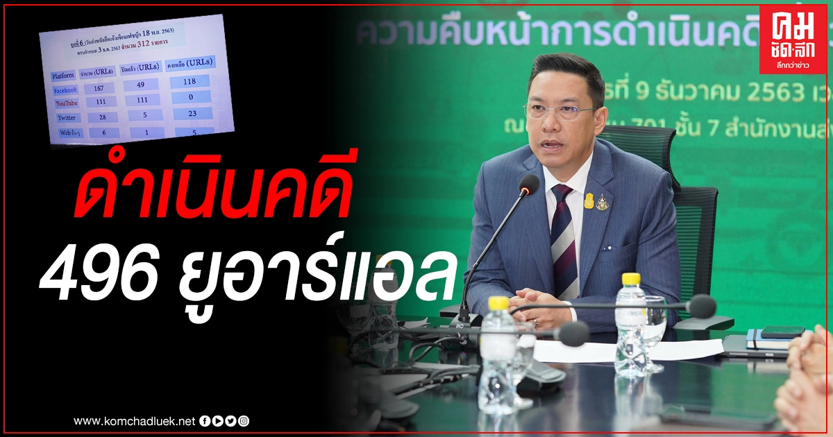 "กระทรวงดีอีเอส" ยื่นดำเนินคดี 496 ยูอาร์แอล พบหลักฐาน โพสต์ละเมิดผิดกฎหมายความมั่นคงฯ และ พรบ.คอมพ์ฯ "กระทรวงดีอีเอส" ยื่นดำเนินคดี 496 ยูอาร์แอล พบหลักฐาน โพสต์ละเมิดผิดกฎหมายความมั่นคงฯ และ พรบ.คอมพ์ฯ