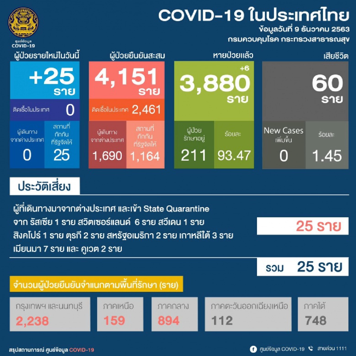 ด่วน พบผู้ติดเชื้อโควิด-19 วันนี้เพิ่ม 25 ราย เดินทางมาจากต่างประเทศ