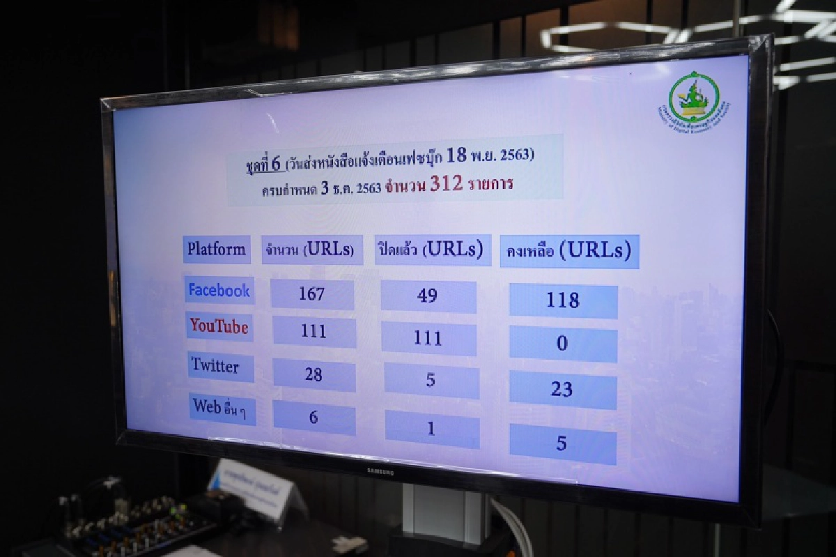DES ดำเนินคดี 496  URL  พบหลักฐานชัด โพสต์ละเมิดผิดกฎหมายความมั่นคงฯ และ พรบ.คอมพ์ฯ ช่วง 13 ต.ค.- 4 ธ.ค. ที่ผ่านมา