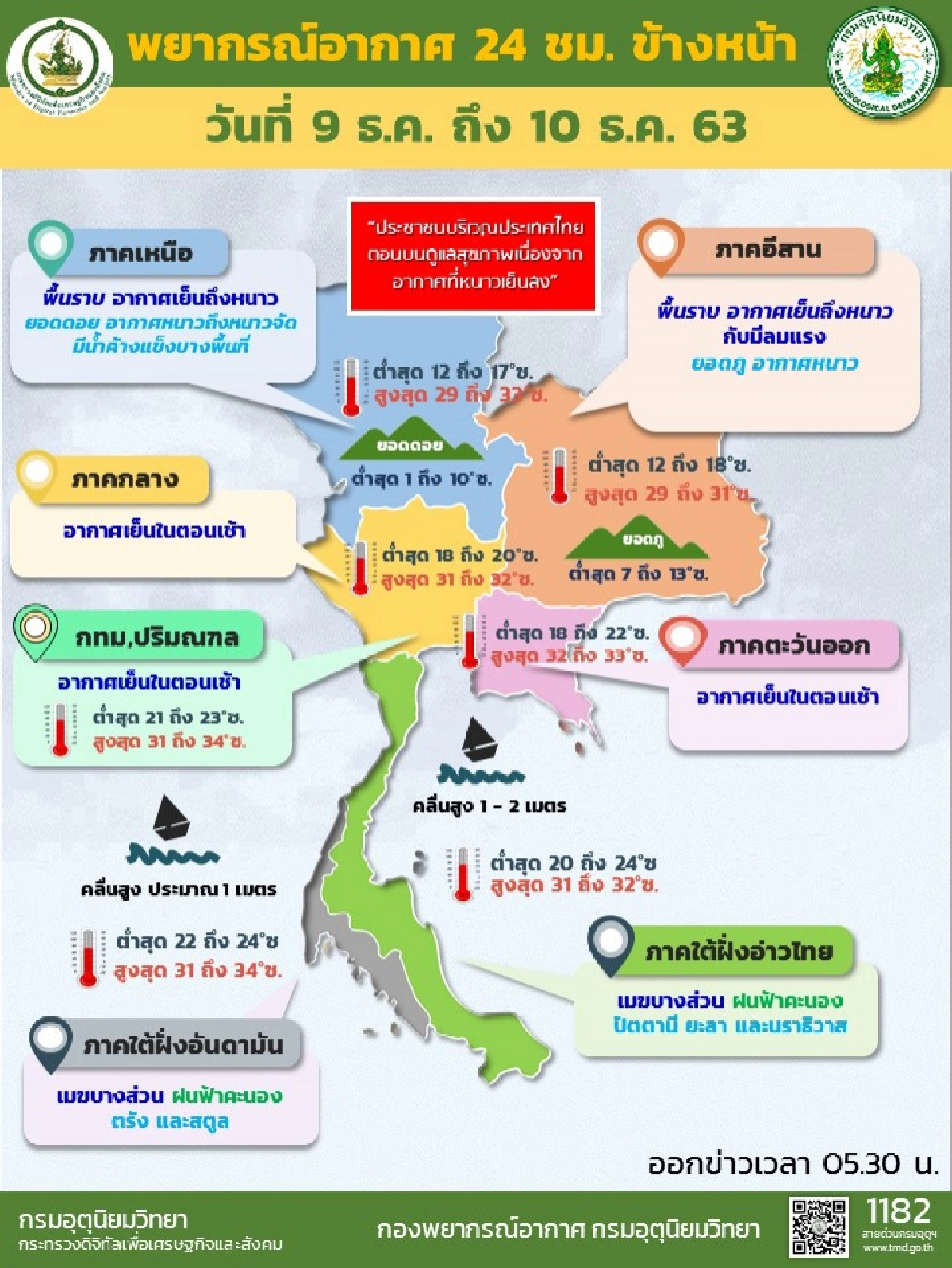 กรมอุตุฯ เผยภาคเหนือ-กลาง-อีสาน อากาศหนาวเย็น ภาคใต้ระวังฝนตก