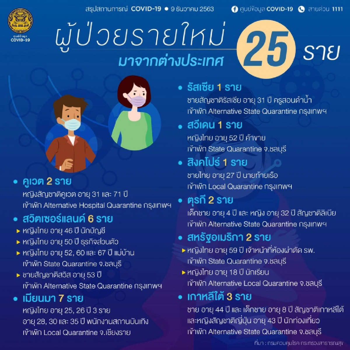 ด่วน พบผู้ติดเชื้อโควิด-19 วันนี้เพิ่ม 25 ราย เดินทางมาจากต่างประเทศ