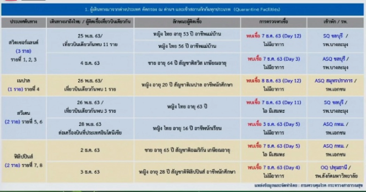 "หมอทวีศิลป์" เผยต้นทางการติดเชื้อโควิด-19 พยาบาล รพ.BNH ส่งผลให้เพื่อน ร่วมงานติดเชื้อไปก่อนหน้า
