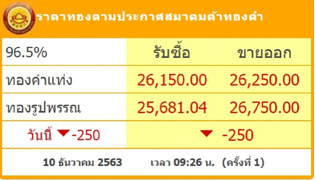 ราคาทองวันนี้ 10 ธ.ค.63 เปิดตลาด ลงหนัก 250 รูปพรรณ ขายออก 26,750 บาท