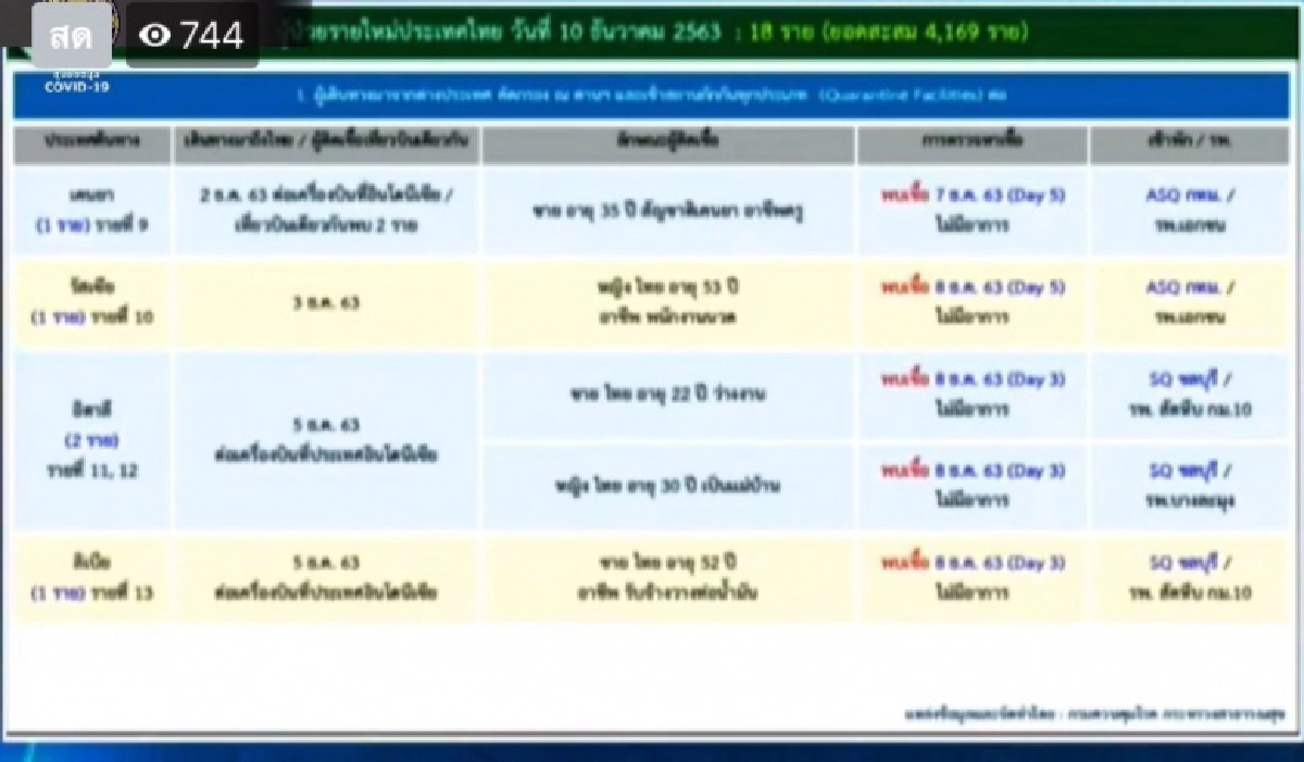 "หมอทวีศิลป์" เผยต้นทางการติดเชื้อโควิด-19 พยาบาล รพ.BNH ส่งผลให้เพื่อน ร่วมงานติดเชื้อไปก่อนหน้า