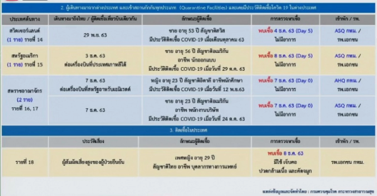"หมอทวีศิลป์" เผยต้นทางการติดเชื้อโควิด-19 พยาบาล รพ.BNH ส่งผลให้เพื่อน ร่วมงานติดเชื้อไปก่อนหน้า