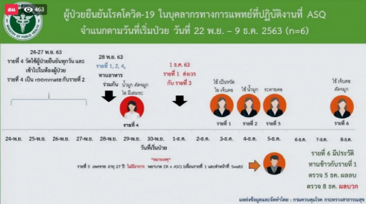 "หมอทวีศิลป์" เผยต้นทางการติดเชื้อโควิด-19 พยาบาล รพ.BNH ส่งผลให้เพื่อน ร่วมงานติดเชื้อไปก่อนหน้า