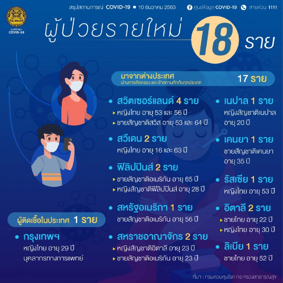 "หมอทวีศิลป์" เผยต้นทางการติดเชื้อโควิด-19 พยาบาล รพ.BNH ส่งผลให้เพื่อน ร่วมงานติดเชื้อไปก่อนหน้า
