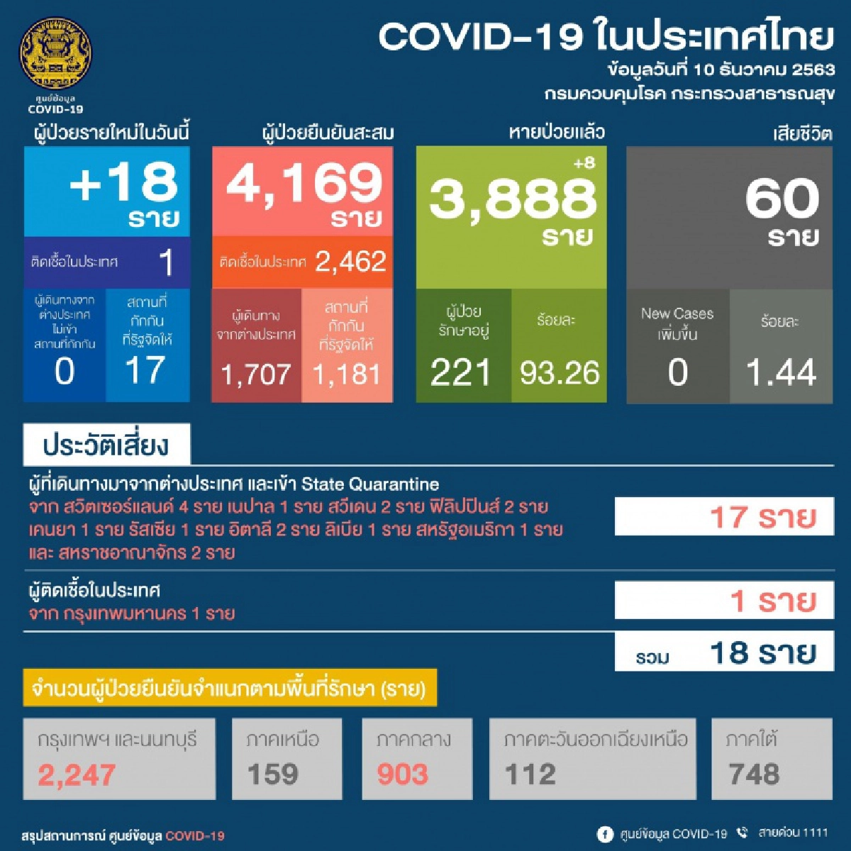 ด่วน ไทยพบผู้ติดเชื้อโควิด-19 วันนี้เพิ่ม18ราย เป็นบุคลากรทางการแพทย์1ราย