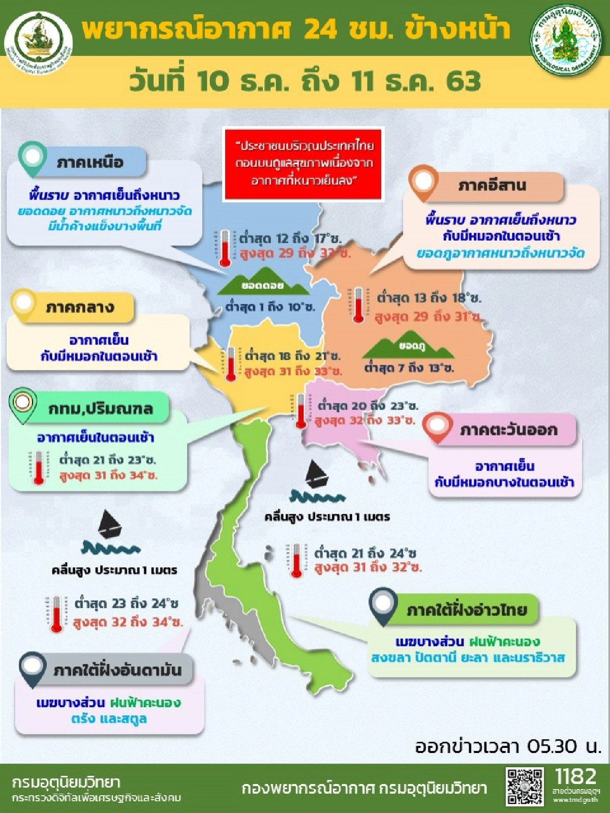กรมอุตุฯ เผยข้อมูลเหนือ-อีสาน หนาวสะท้าน อากาศต่ำสุด 12 องศา พร้อมเผยภาคใต้ฝนลดลง