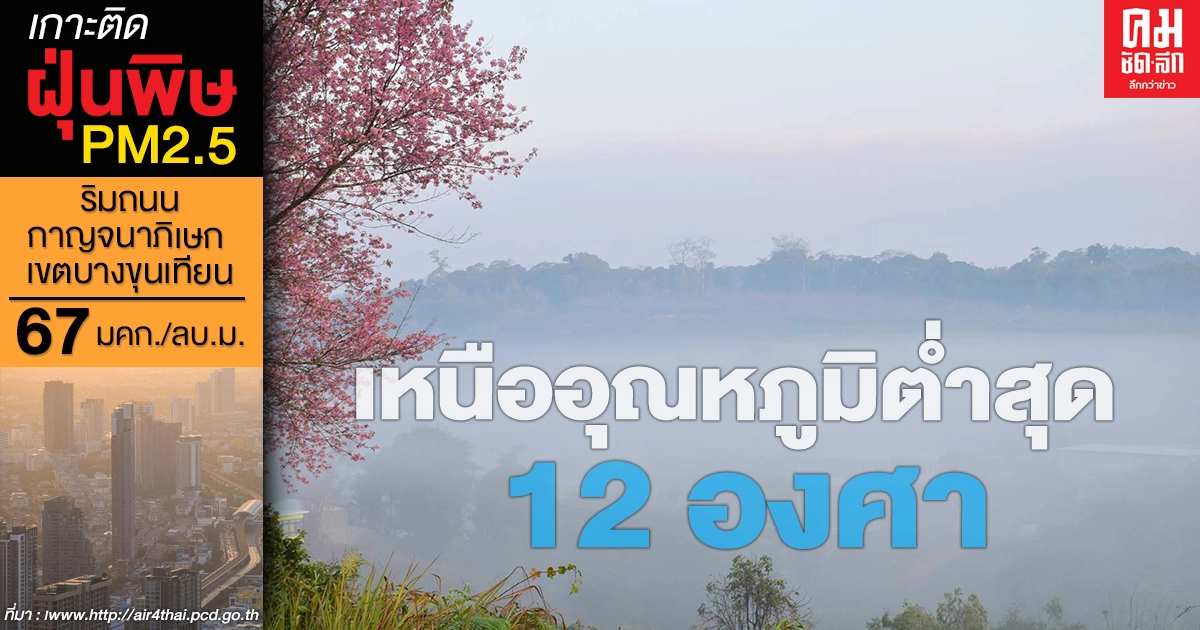 กรมอุตุฯเผย ภาคเหนือหนาวต่อเนื่อง ต่ำสุด 12 องศา ภาคใต้ฝนเบาบางลง กรมอุตุฯเผย ภาคเหนือหนาวต่อเนื่อง ต่ำสุด 12 องศา ภาคใต้ฝนเบาบางลง